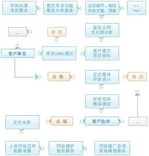 盛世傳媒建站服務(wù)流程