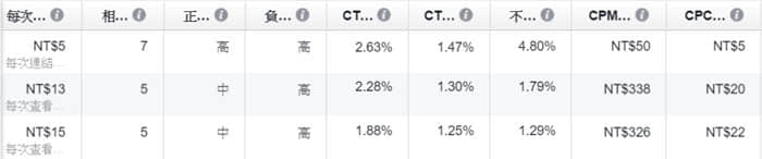 一次搞懂Facebook廣告收費(fèi)準(zhǔn)則，突破觀念盲點(diǎn)